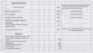 Смета СНТ Останкино на 2014 год